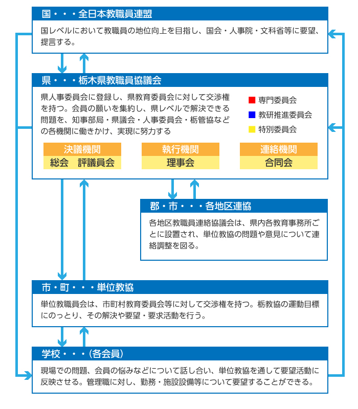 栃教協の活動を支える組織 図
